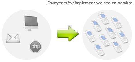 Envoyez des SMS en nombre